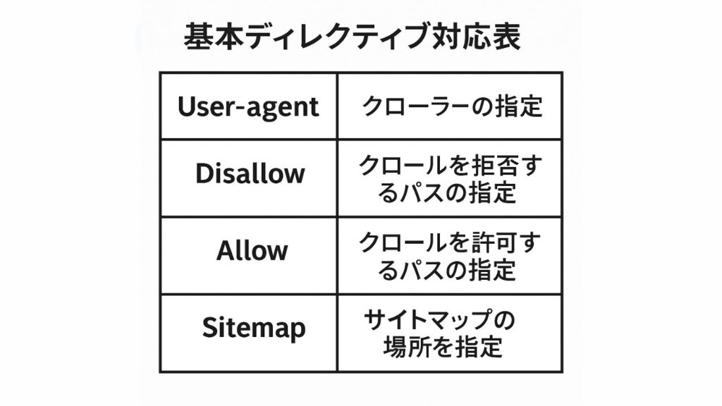 robots.txtの4要素の表
