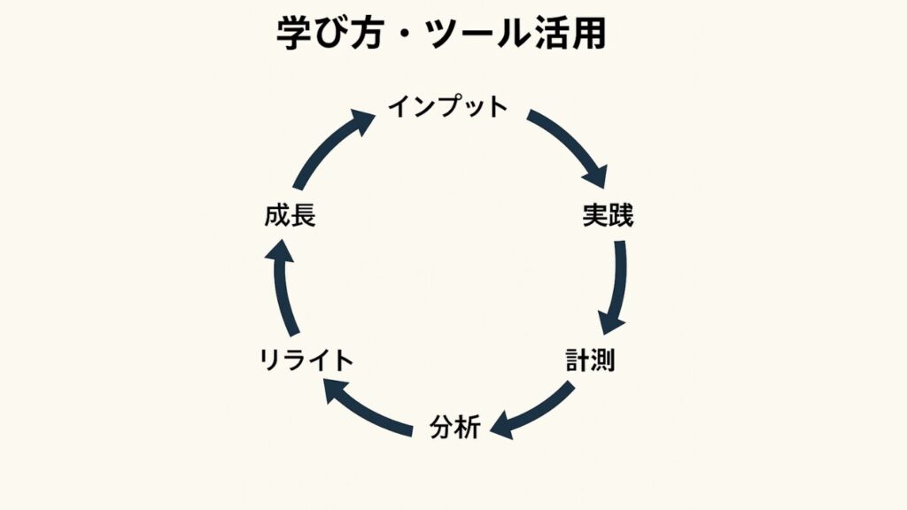 SEO学び方・ツールの活用を図にしたもの