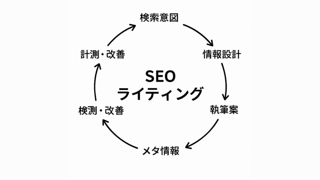 SEOライティングの全体構造をイメージした図