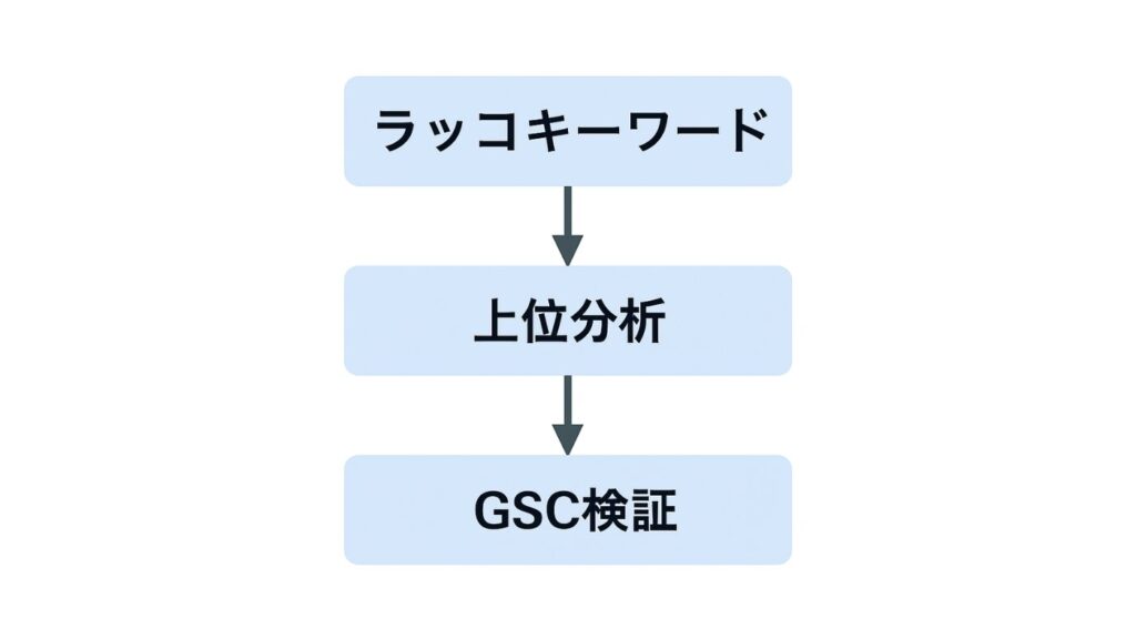 検索意図の調べ方を「ラッコキーワード」「上位分析」「GSC検証」と示した図