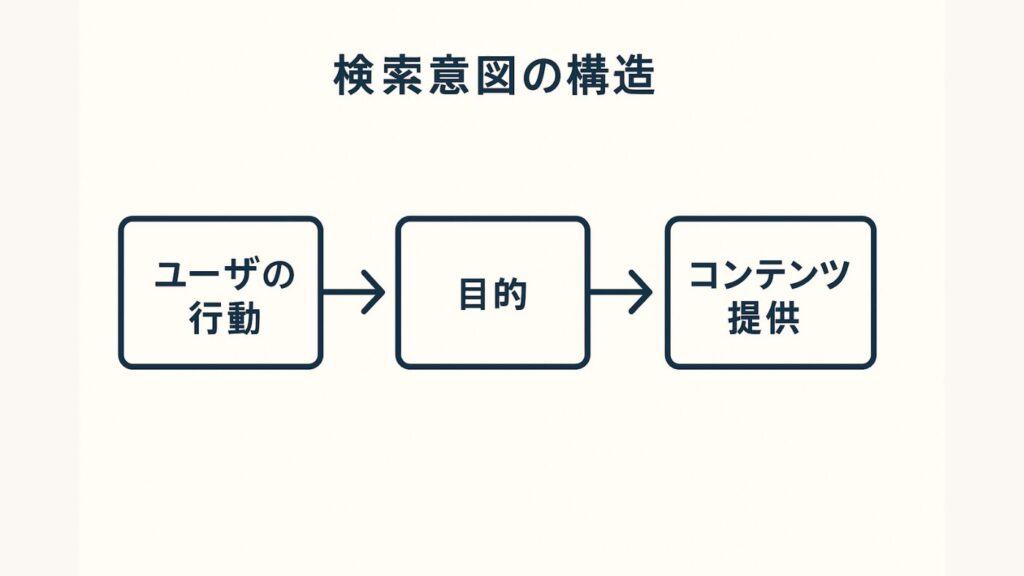 検索意図の構造をユーザの行動から分析した図