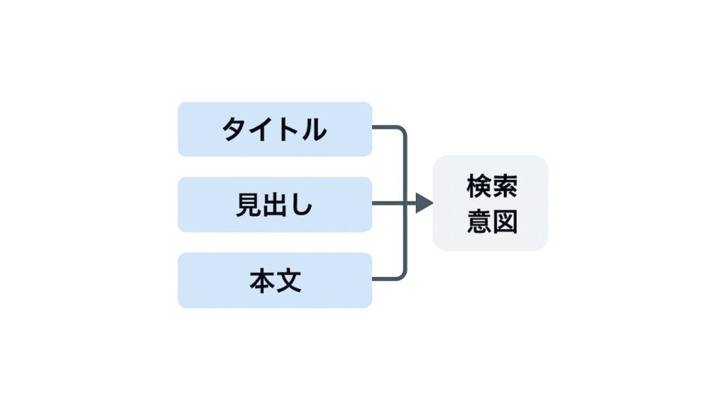 検索意図に合わせて、「タイトル」「見出し」「本文」作成することを示した図