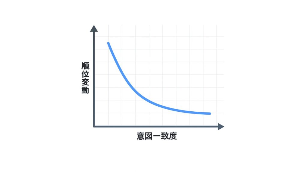 検索意図との一致と順位変動の関係を示したグラフ
