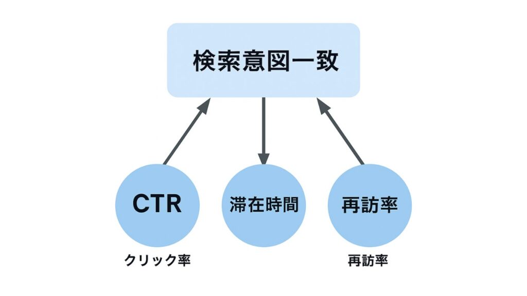 検索意図と一致し、CTR・滞在時間・再訪率が向上したイメージ図