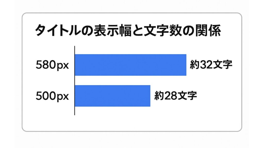タイトルの表示幅と文字数の関係を示したグラフ