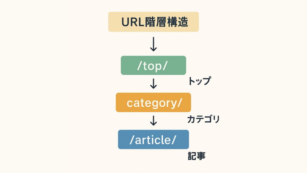 URLの階層構造を図示