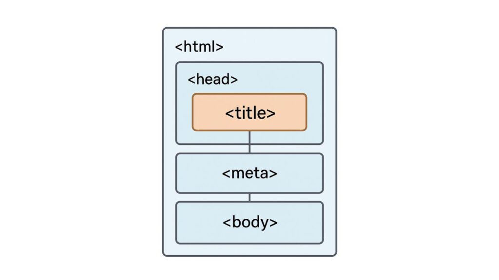 html内におけるtitleタグの関係のイメージ図